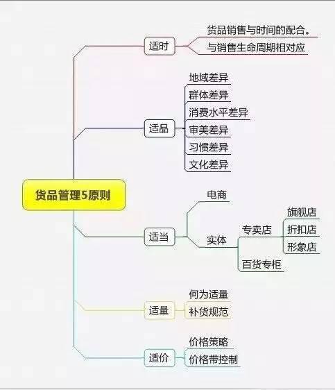 店长必读,门店精细化管理必备知识,用思维导图帮助你