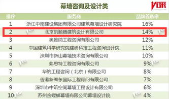 凯顺腾蝉联2019中国房地产开发企业500强首选供应商服务商品牌幕墙咨询及设计类top2